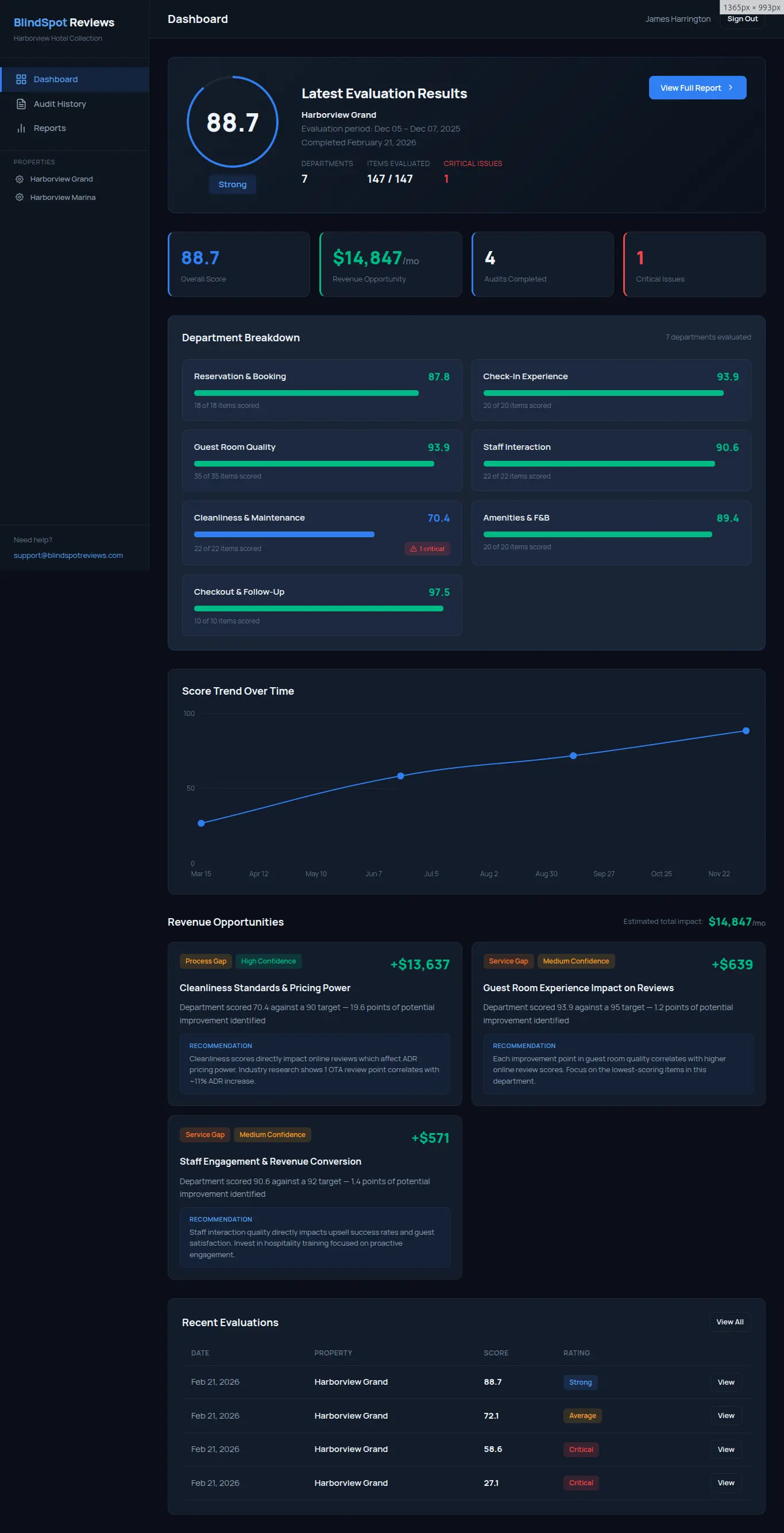 BlindSpot Reviews hotel client dashboard showing overall score, department breakdown, score trend, and revenue opportunities