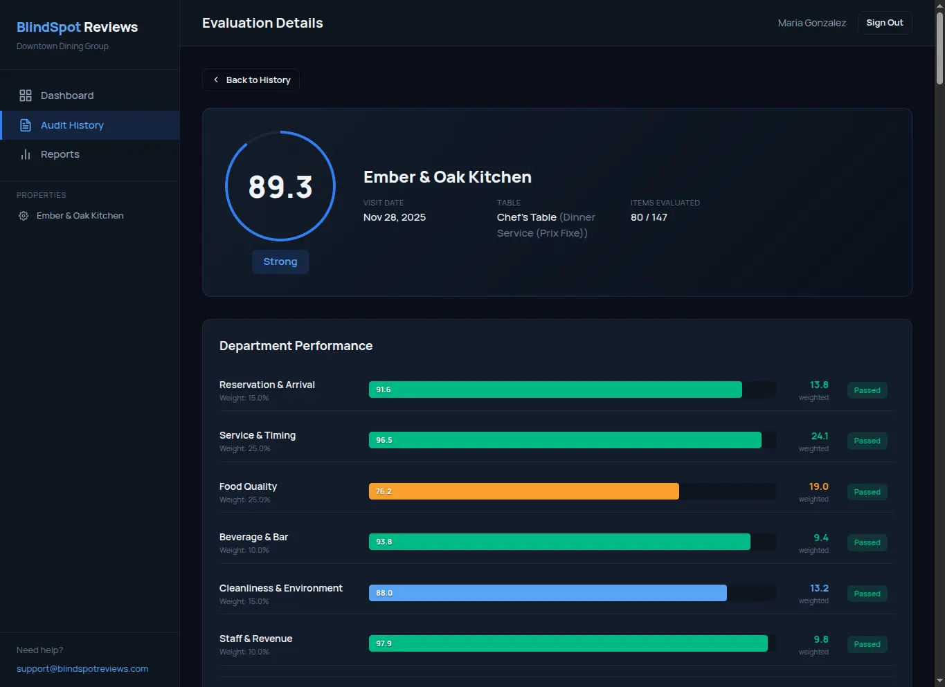 BlindSpot Reviews restaurant audit detail showing food quality, service timing, and department scores