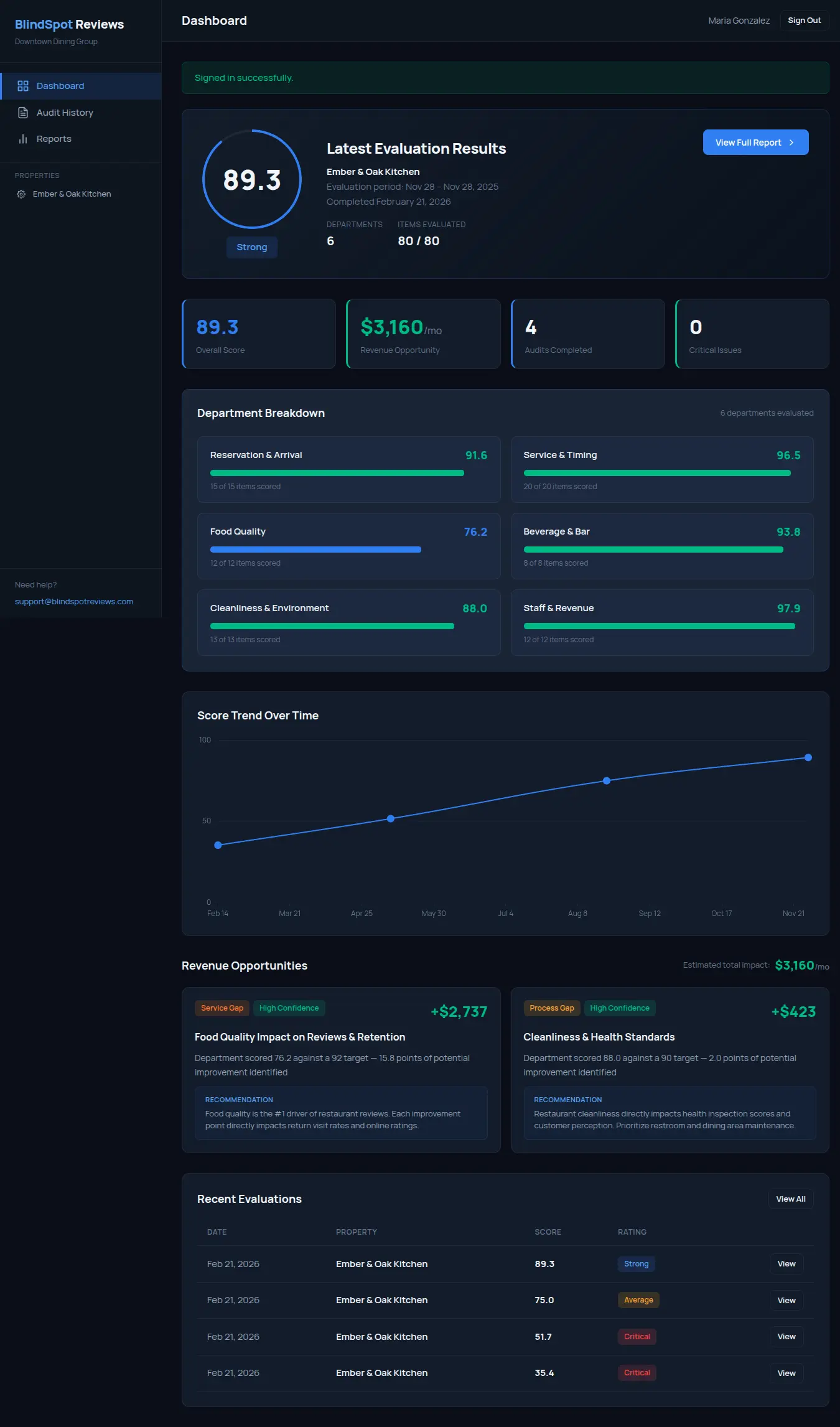BlindSpot Reviews restaurant client dashboard showing food quality, service timing, and beverage department scores